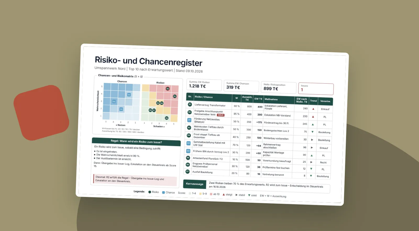 Risikoregister mit Matrix