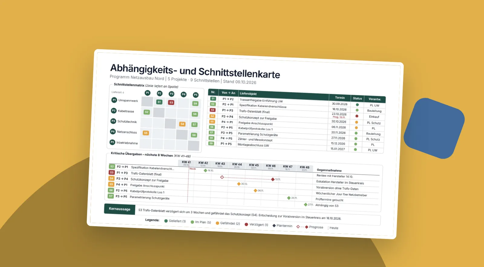 Abhängigkeits- und Schnittstellenkarte
