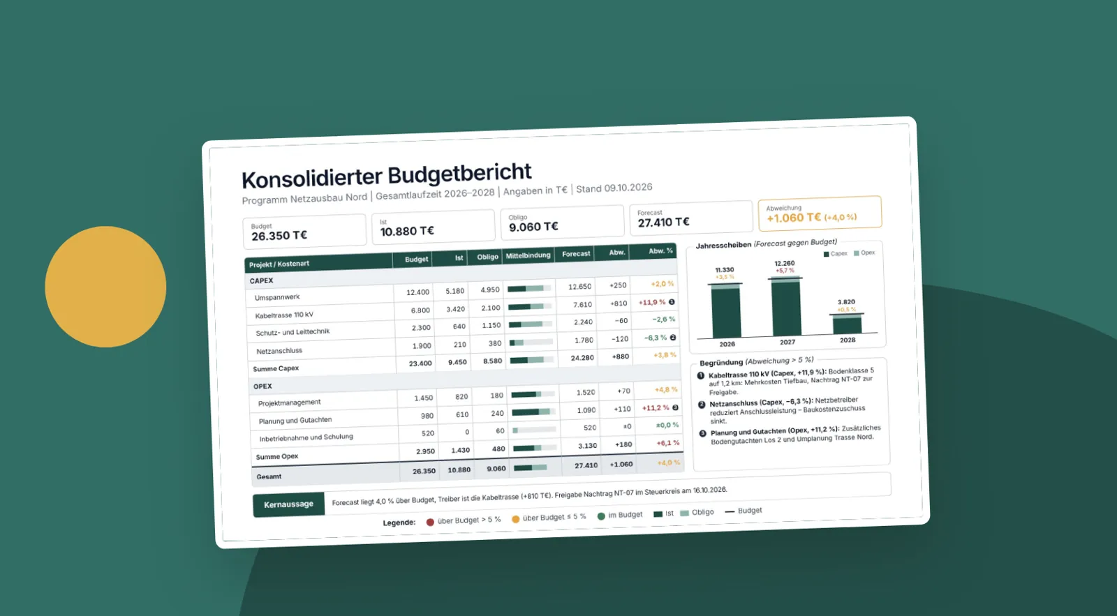 Konsolidierter Budgetbericht