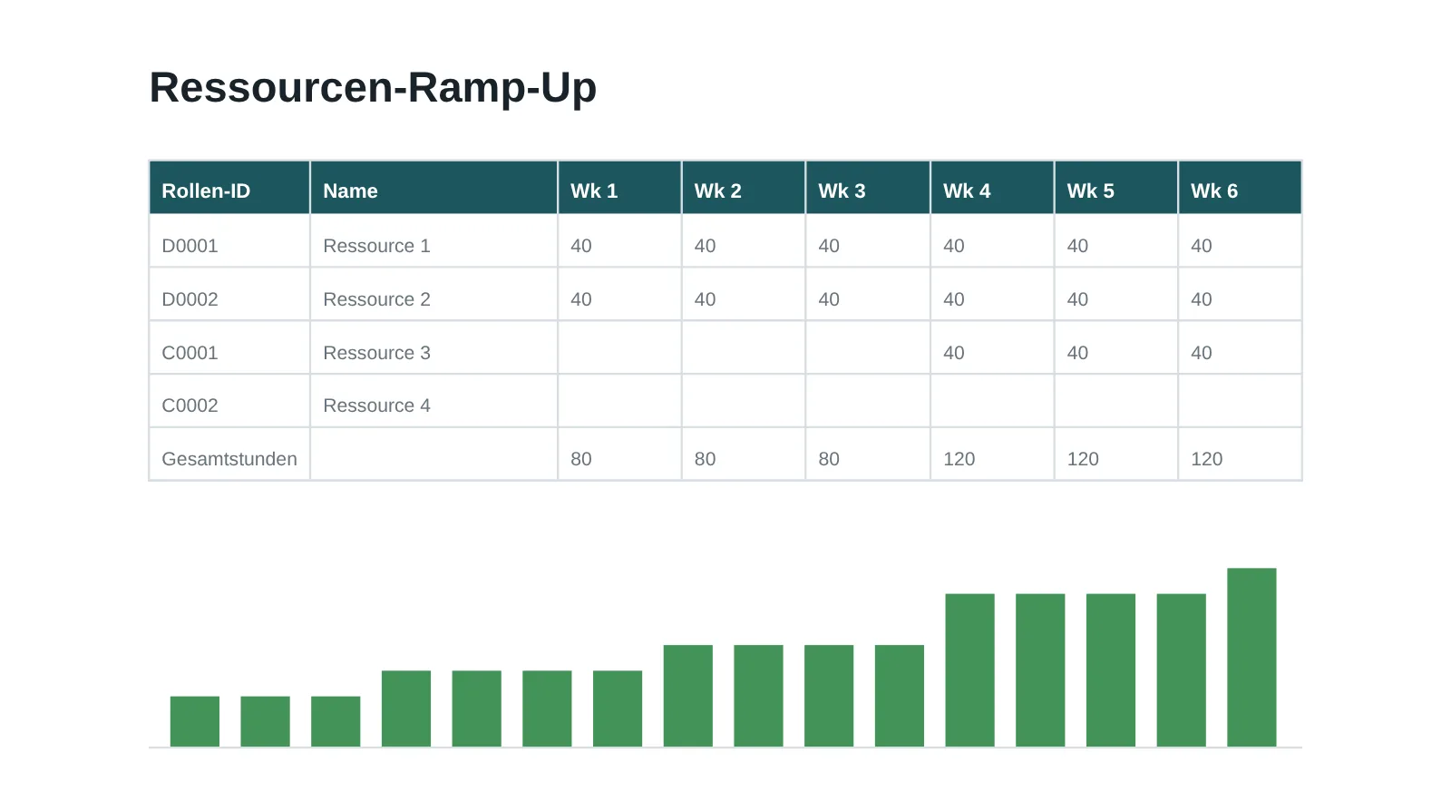 Ressourcen-Ramp-Up